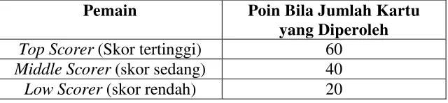 Tabel 2.2 Perhitungan Poin Permainan Untuk Empat 