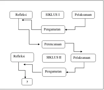 Gambar 2.3 Model Penelitian Tindakan Kelas ? 