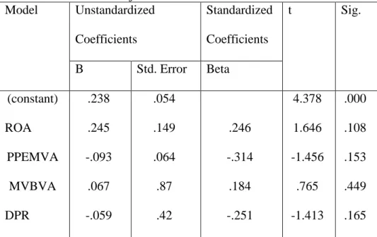 TABEL 4.8       Uji Heteroskedastisitas  Model  Unstandardized  Coefficients  Standardized Coefficients  t  Sig