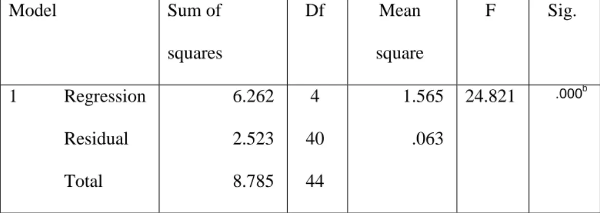 TABEL 4.10  Uji Simultan   Model   Sum of  squares  Df  Mean  square  F  Sig.  1  Regression   Residual  Total  6.262 2.523 8.785  4  40 44  1.565 .063  24.821  .000 b