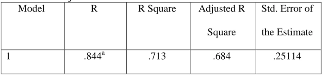 TABEL 4.11  Hasil Uji Koefisien Determinasi  