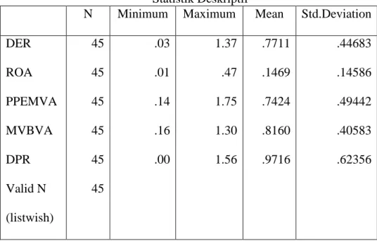 TABEL 4.3  Statistik Deskriptif 