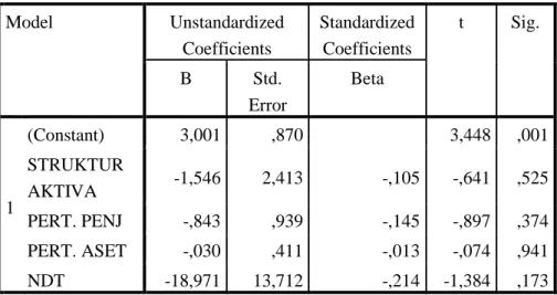 Tabel 4.8  Uji Heteroskedastisitas  Coefficients a Model  Unstandardized  Coefficients  Standardized Coefficients  t  Sig