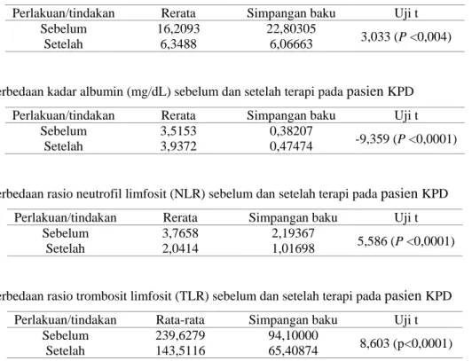 Tabel 5. Perbedaan kadar CRP (mg/L) sebelum dan setelah terapi pada  pasien  KPD  Perlakuan/tindakan  Rerata  Simpangan baku  Uji t 