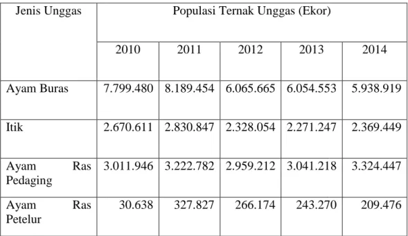 Tabel 1. Populasi Ternak Unggas Menurut Jenis Di Provinsi Aceh Tahun 2010 2014 Jenis Unggas Ayam Buras 7.799.480 Itik 2.670.611 Ayam Ras Pedaging 3.011.946 Ayam Ras Petelur
