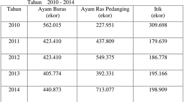 Tabel 2. Populasi Unggas Menurut Jenisnya di Kabupaten Aceh Besar Tahun 2010