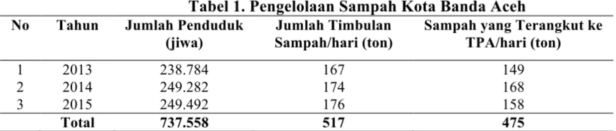 Tabel 1. Pengelolaan Sampah Kota Banda Aceh  No  Tahun  Jumlah Penduduk 