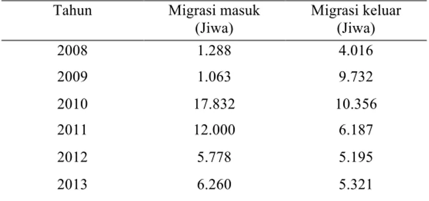 Tabel 1 menjelaskan bahwa arus urbanisasi yang terjadi di Kota Banda Aceh mengalami  fluktuasi  pada  migrasi  masuk  dan  migrasi  keluar