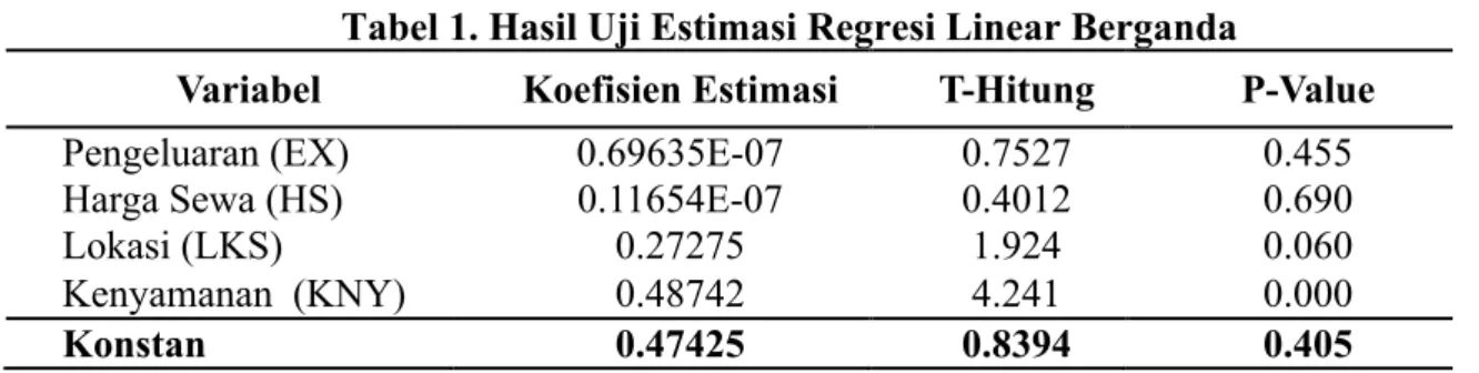 Tabel 1. Hasil Uji Estimasi Regresi Linear Berganda 
