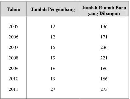 Tabel  1.1 menunjukkan bahwa  penyediaan  perumahan  di  Kota  Semarang dari tahun 2010 sampai tahun 2011 yang terbesar adalah rumah sederhana, yaitu pada tahun 2010 sebanyak 89,62%, namun pada tahun 2011 turun sedikit menjadi sebanyak  89,33%