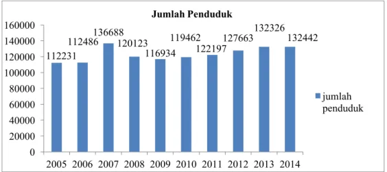 Gambar 1. Jumlah Penduduk Kota Banda Aceh Tahun 2005-2014 (Setelah 10 Tahun Tsunami) pada  Kecamatan yang Tidak Terkena Bencana Tsunami Akhir Tahun 2004 