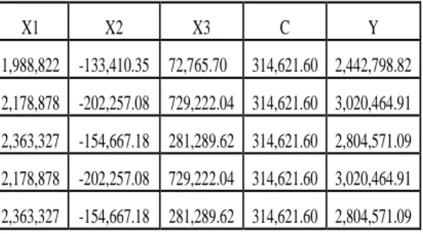 Tabel  3:  Hasil  Perhitungan  Jumlah  Tabungan/Simpanan  dalam  tiap  tahun  Periode 2005-2009  Tahun   X1  X2  X3  C  Y  2005  1,988,822  -133,410.35  72,765.70  314,621.60  2,442,798.82  2006  2,178,878  -202,257.08  729,222.04  314,621.60  3,020,464.91
