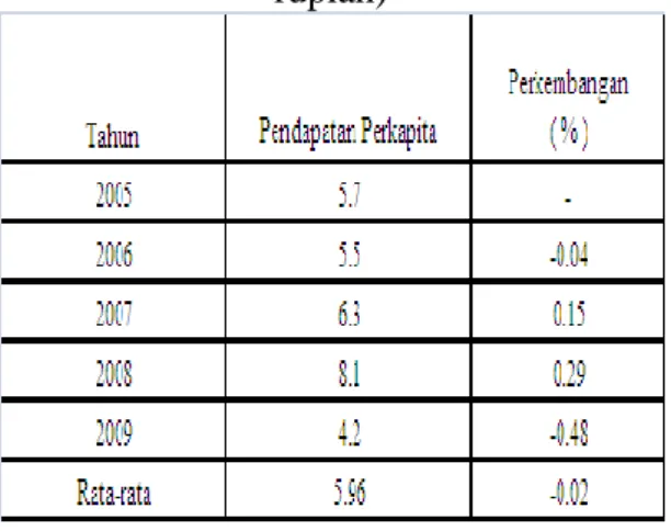 Tabel 1:Perkembangan Pendapatan  Perkapita Periode 2005-2009 (dalam 