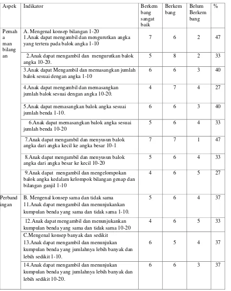 Tabel 4.1 Data Hasil Pengamatan Kondisi awal kemampuan berhitung anak 