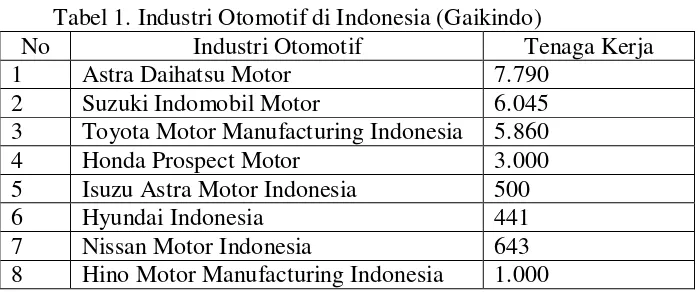 Tabel 1. Industri Otomotif di Indonesia (Gaikindo) 