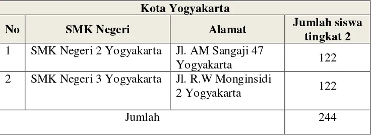 Tabel 2. Daftar Populasi SMK Negeri Jurusan TKR di Kota Yogyakarta 
