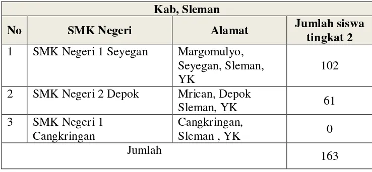 Tabel 6. Daftar Populasi SMK Negeri Jurusan TKR di Kab, Gunungkidul 