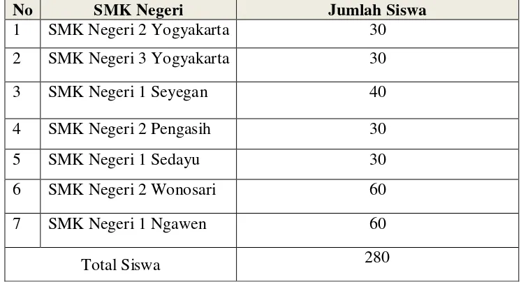 Tabel 7. Daftar Sampel SMK Negeri Jurusan TKR (Kemendikbud, 2012) 