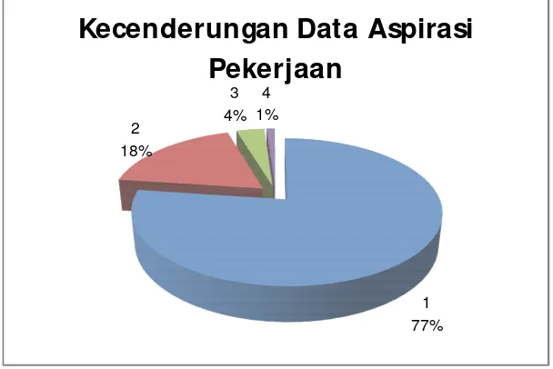 Gambar 2. Diagram pie Distribusi Frekuensi Kecendrungan Data Aspirasi Pekerjaan 