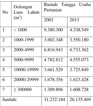 Tabel 1. Rumah Tangga Usaha Pertanian  di Indonesia pada Tahun 2003 dan 2013 