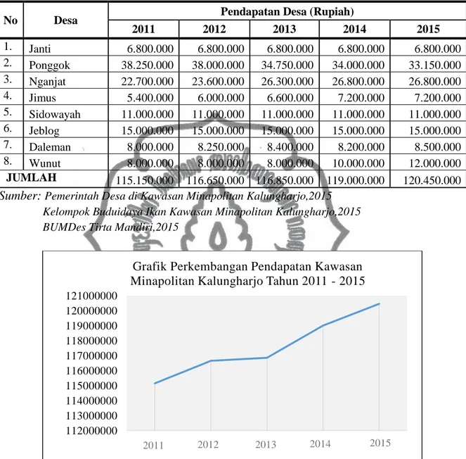 Tabel 4.9 Pendapatan Kawasan Minapolitan Kalungharjo Berdasarkan Desa  Tahun 2011-2015 