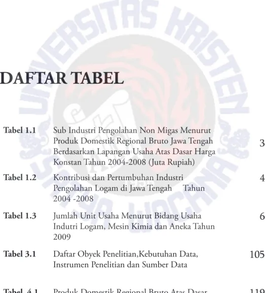 Tabel 1.1 Sub Industri Pengolahan Non Migas Menurut  Produk Domestik Regional Bruto Jawa Tengah  Berdasarkan Lapangan Usaha Atas Dasar Harga  Konstan Tahun 2004-2008 (Juta Rupiah)