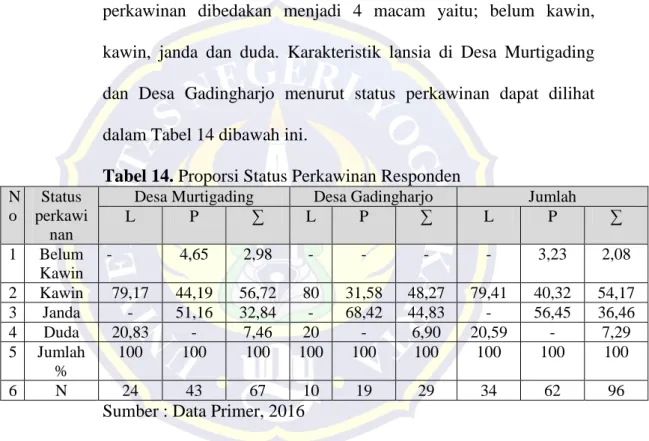 Tabel 14. Proporsi Status Perkawinan Responden  N