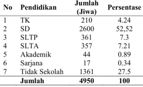 Tabel  1.Jumlah  Penduduk  Bedasarkan  Pendidikan  di  Desa  Banglas  Barat  Kecamatan  Tebing  Tinggi  Kabupaten  Kepulauan Meranti Provinsi Riau 