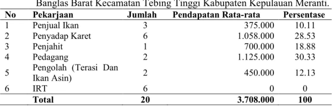 Tabel 6.  Kontribusi  Istri  Terhadap  Ekonomi  Rumah  Tangga  Nelayan  di  Desa  Banglas Barat Kecamatan Tebing Tinggi Kabupaten Kepulauan Meranti