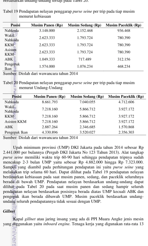 Tabel 19 Pendapatan nelayan penggarap purse seine per trip pada tiap musim  menurut kebiasaan 
