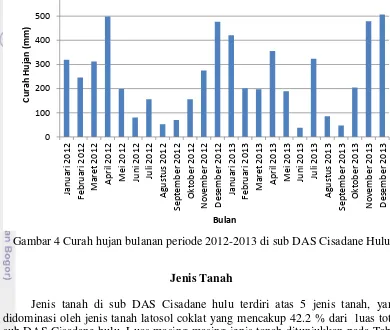 Gambar 4 Curah hujan bulanan periode 2012-2013 di sub DAS Cisadane Hulu 