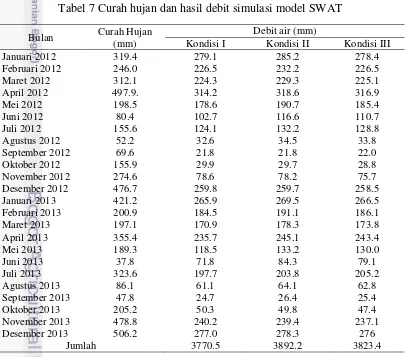 Tabel 7 Curah hujan dan hasil debit simulasi model SWAT 