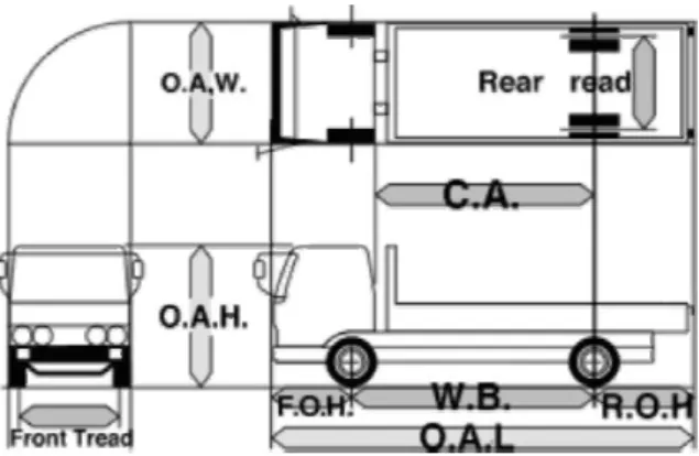 Gambar 2.3 Dimensi Kendaraan  1.  Panjang Keseluruhan, Overall Length (O.A.L) 