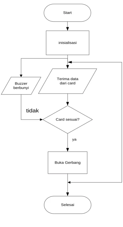 Gambar 3.7 Flowchart Sistem 