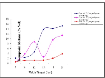 Gambar 4.5.   Grafik  Hubungan  antara  Waktu  Tinggal  Fermentasi  Terhadap  Komposisi  Metana