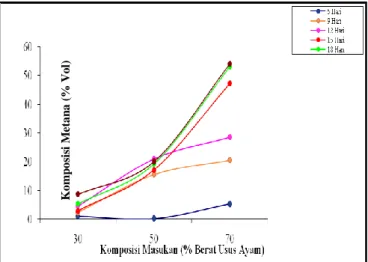 Gambar  di  atas  menunjukkan  bahwa  terdapat  perbedaan  jumlah  yang  signifikan  pada komposisi gas metana yang dihasilkan dari sampah organik jenis sayuran dengan  berbagai  komposisi