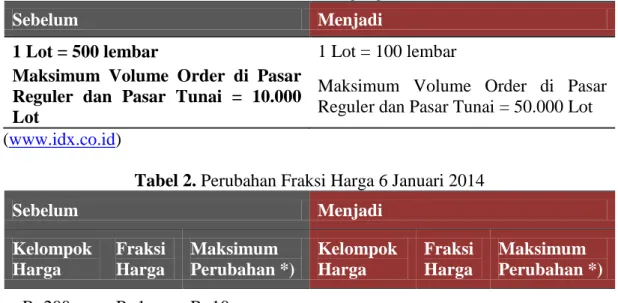 Tabel 1. Perubahan Satuan Perdagangan 6 Januari 2014 