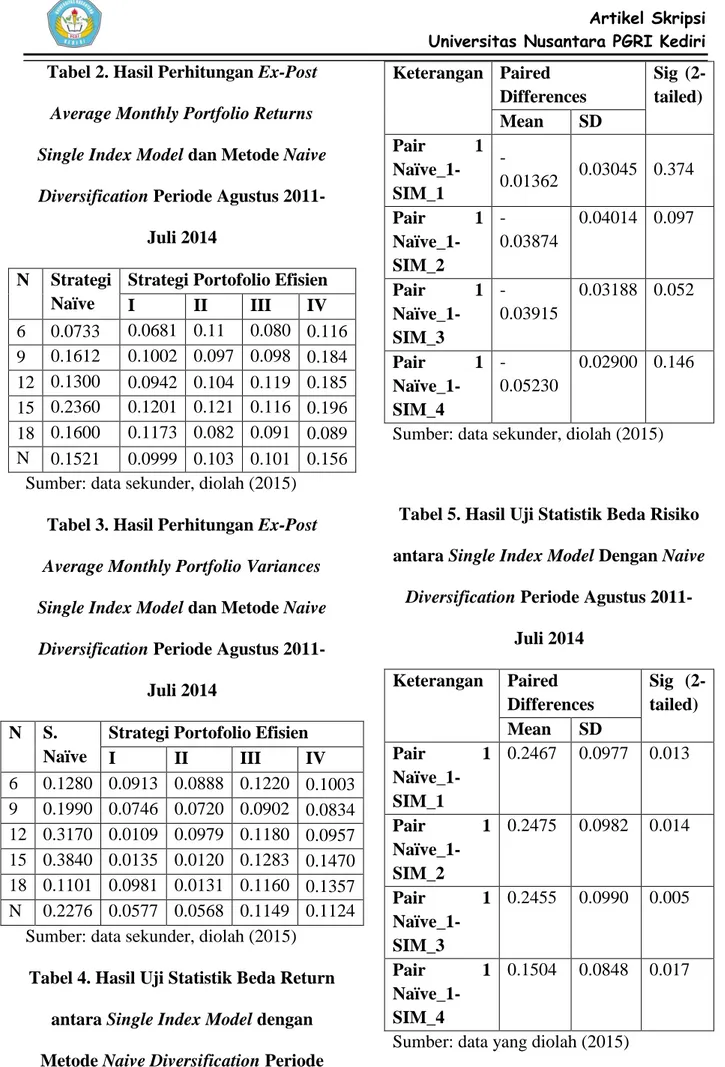 Tabel 2. Hasil Perhitungan Ex-Post  Average Monthly Portfolio Returns  Single Index Model dan Metode Naive  Diversification Periode Agustus 