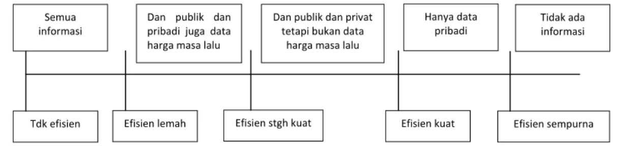 Gambar 2.1  Jenis Pasar Efisien 