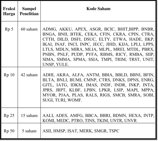 Tabel 3.1  Distribusi Sampel  Fraksi   Harga  Sampel   Penelitian  Kode Saham 