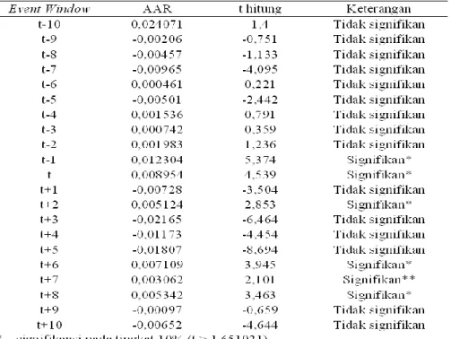 Tabel 1 Hasil Uji One Sample T Test -0,04-0,0200,020,04t-10t-9t-8t-7t-6t-5t-4t-3t-2t-1tt+1t+2t+3t+4t+5t+6 t+7 t+8 t+9 t+10 ATVAAAR