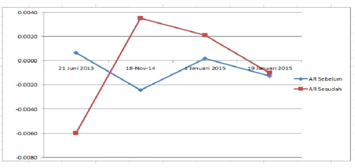 Grafik  Abnormal Return 