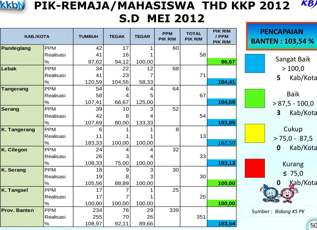 TABEL SEBARAN %   PIK-REMAJA/MAHASISWA  THD KKP 2012  S.D  MEI 2012  PENCAPAIAN   BANTEN : 103,54 % PIK R/M