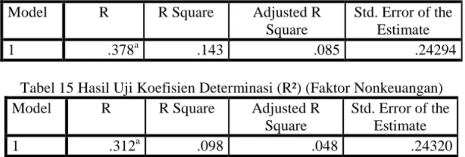 Tabel 14 Hasil Uji Koefisien Determinasi (R²) (Faktor Keuangan) 