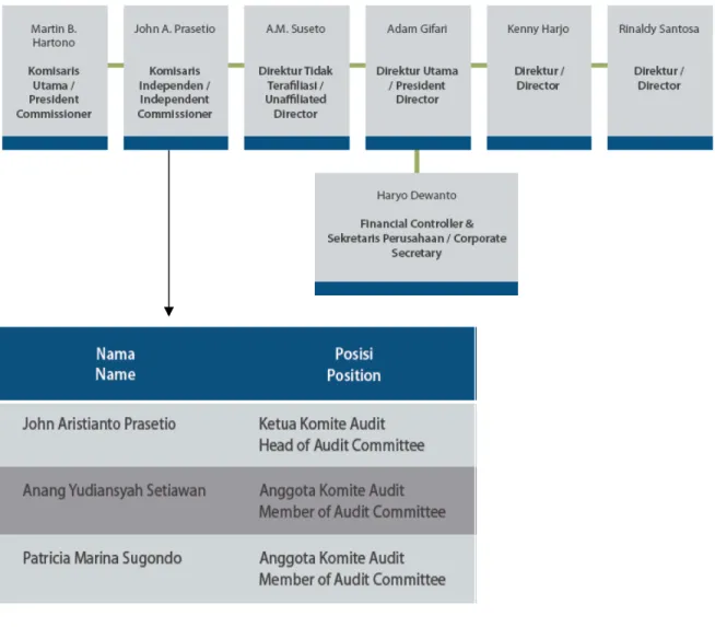 Gambar 1 : Struktur Organisasi dan komite Audit