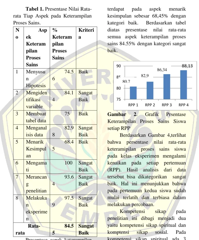 Tabel 1. Presentase Nilai Rata- Rata-rata  Tiap  Aspek  pada  Keterampilan  Proses Sains