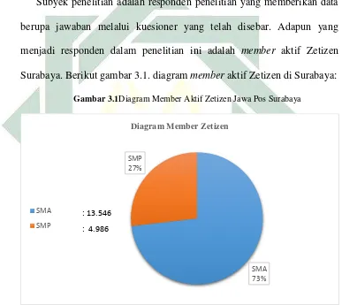 Gambar 3.1Diagram Member Aktif Zetizen Jawa Pos Surabaya 