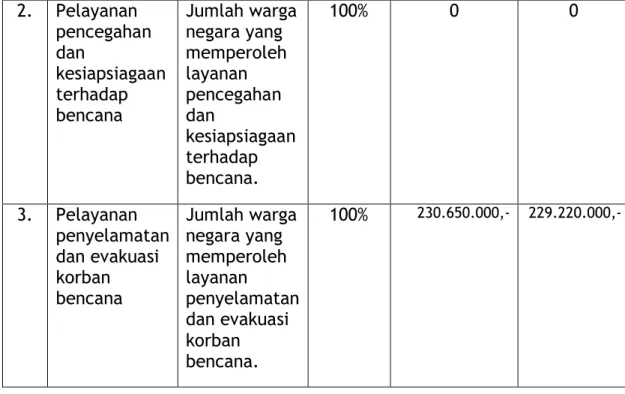 Tabel 3.19  Realisasi Capaian SPM 