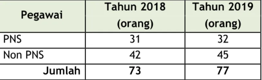 Tabel 3.20  Jumlah Pegawai 