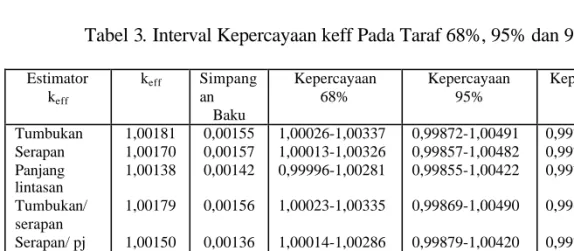 Tabel 3. Interval Kepercayaan keff Pada Taraf 68%, 95% dan 99% 